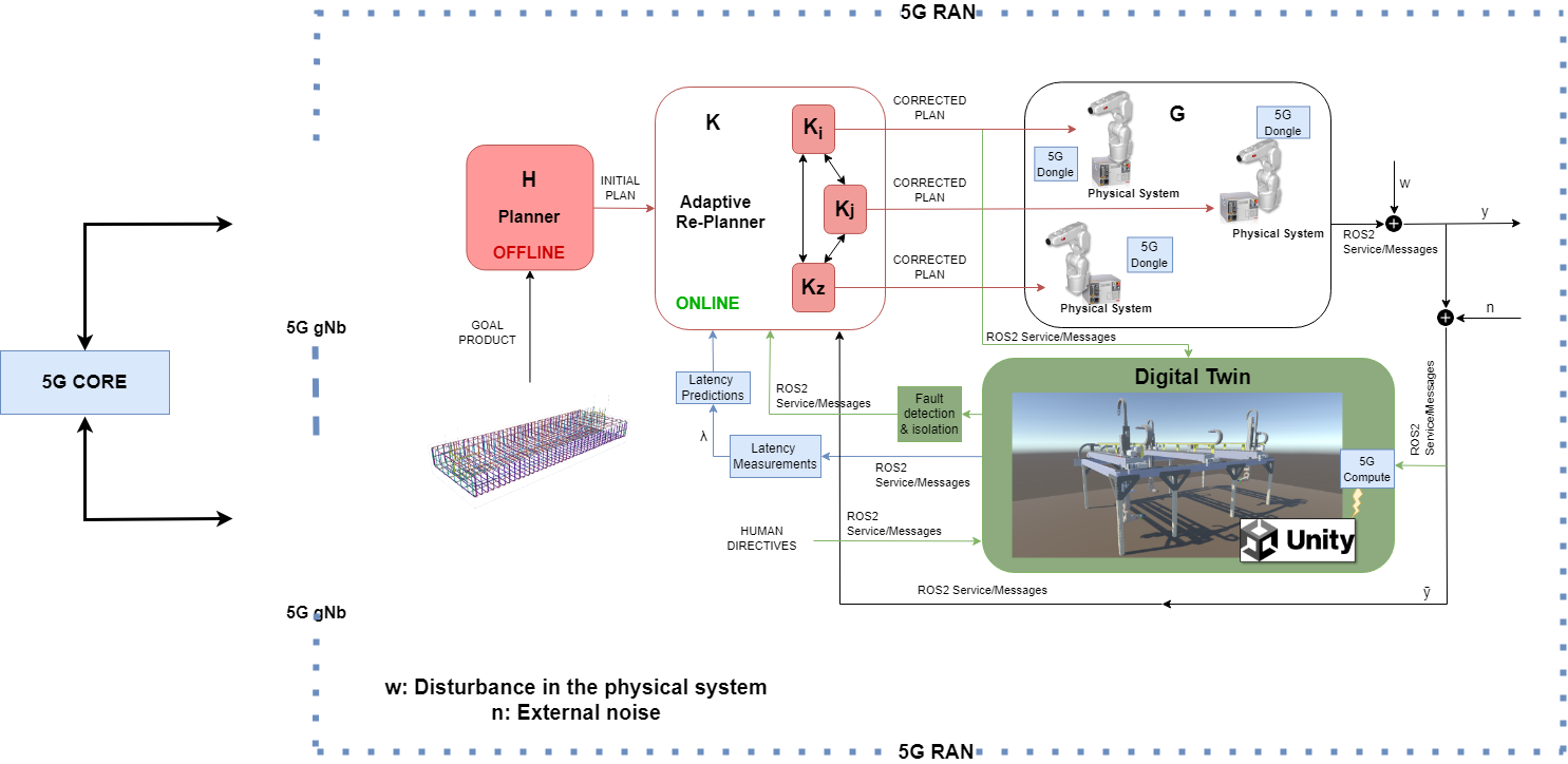 Diagram of Smart Construction modules and solution